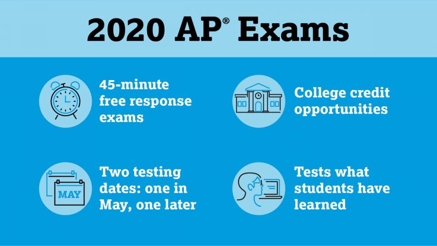 Info-graphic+from+College+Board+displaying+key+aspects+of+2020+AP+Exams