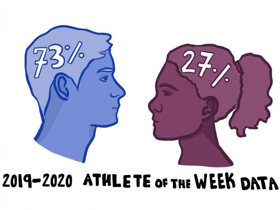 73% of Athletes of the Week were male athletes and 27% were female athletes during the 2019-20 school year. 