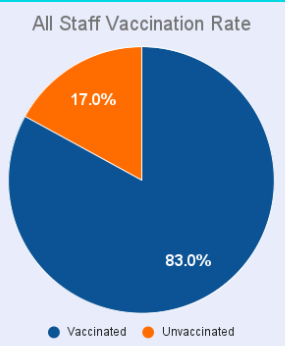 This pie chart was shown by District Administrators at the School Board Meeting. It shows the vaccination rates for all staff and faculty across the district. 