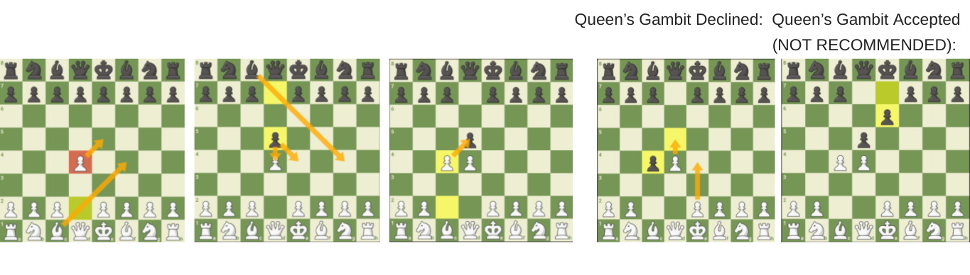 Chess Opening Essentials: 1.D4 D5 / 1.D4 Various / Queen's Gambits: 2